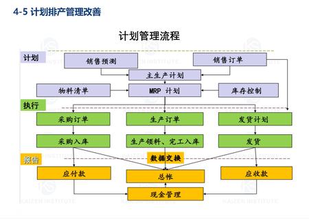 计划排产管理改善