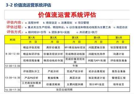 价值流运营系统评估
