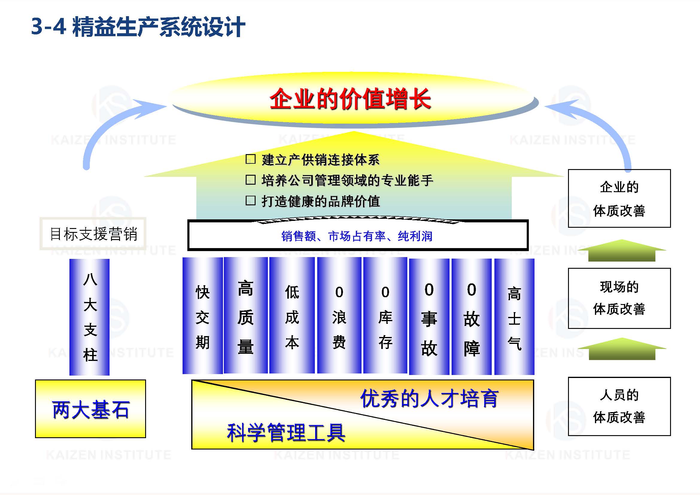 精益生产系统设计