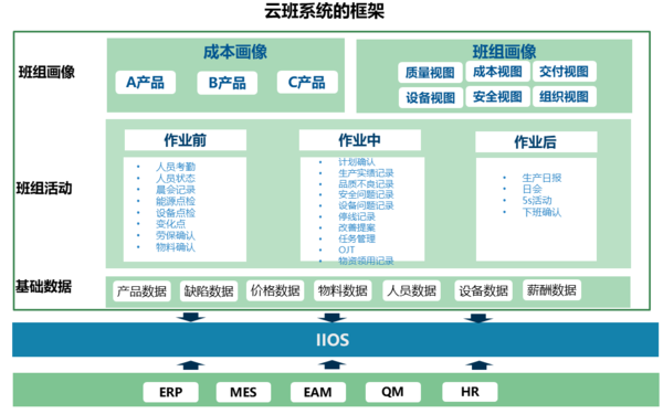 班組管理固化工具精益雲班系統介紹